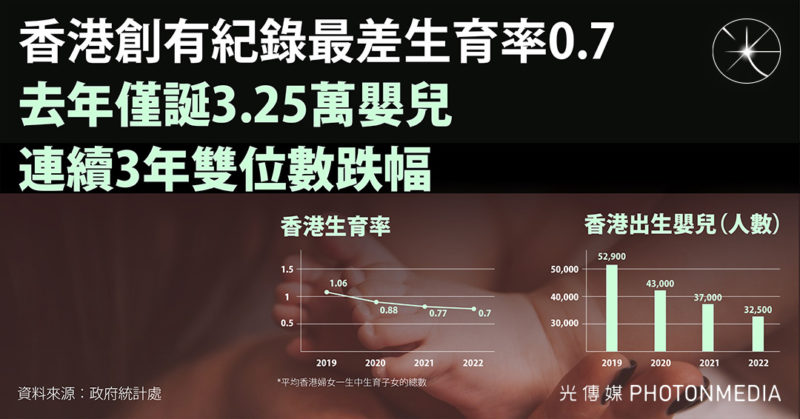香港創有紀錄最差生育率0.7 去年僅誕3.25萬嬰兒 連續3年雙位數跌幅