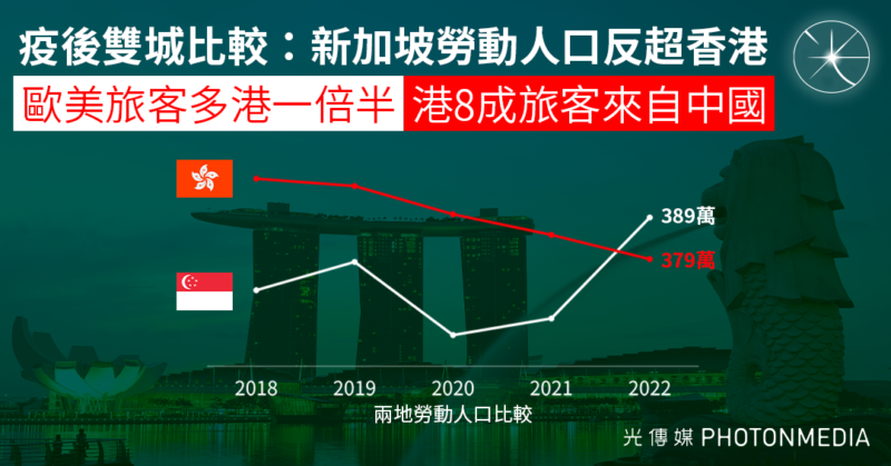 疫後雙城比較：新加坡勞動人口反超香港 歐美旅客多港一倍半 港8成旅客來自中國
