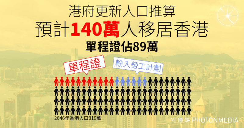 港府更新人口推算 預計140萬人移居香港 單程證佔89萬