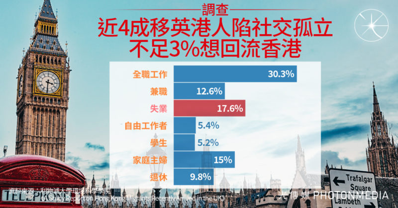 調查：近4成移英港人陷社交孤立 不足3%想回流香港