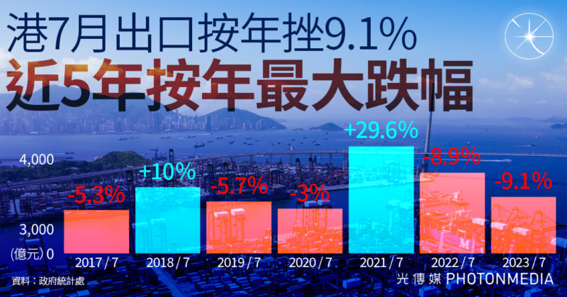 港7月出口按年挫9.1% 近5年按年最大跌幅