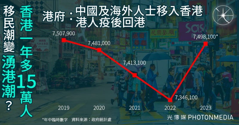移民潮變「湧港潮」？ 香港一年多15萬人 港府：中國及海外人士移入香港、港人疫後回港