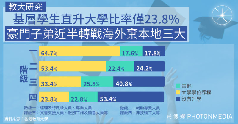 教大研究：基層學生直升大學比率僅23.8% 豪門子弟近半轉戰海外棄本地三大