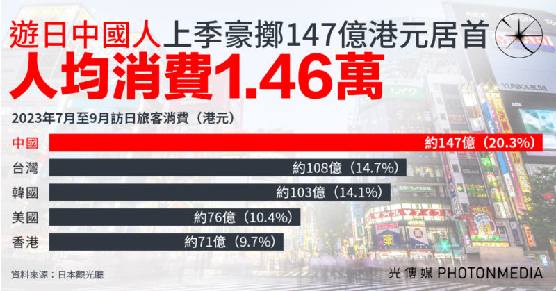 遊日中國人上季豪擲147億港元居首 人均消費1.46萬