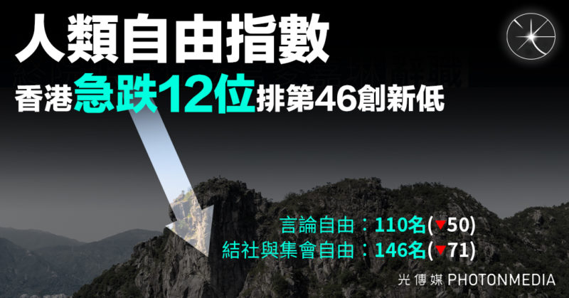 人類自由指數2023 香港急跌12位排第46創新低