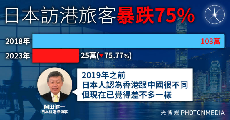 日本訪港旅客暴跌75% 日本駐港總領事：19年後日人對港印象變差