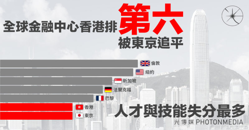 調查：全球金融中心香港排第六 被東京追平 人才與技能失分最多