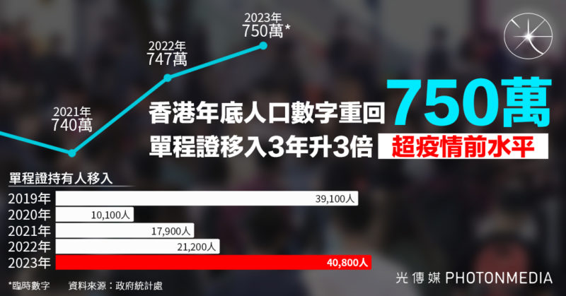 香港年底人口數字重回750萬 單程證移入3年升3倍 超疫情前水平