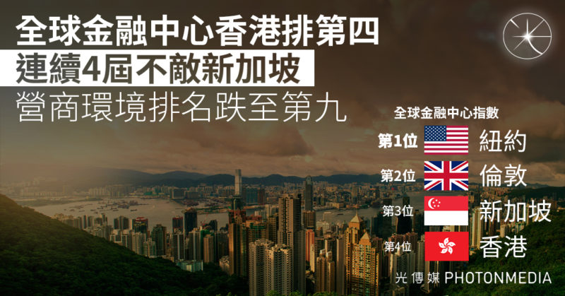 全球金融中心香港排第四 連續4屆不敵新加坡 營商環境排名跌至第九