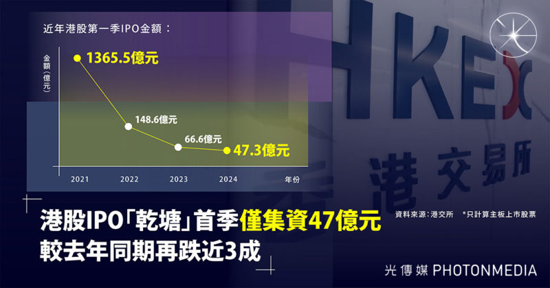 港股IPO「乾塘」首季僅集資47億元 較去年同期再跌近3成