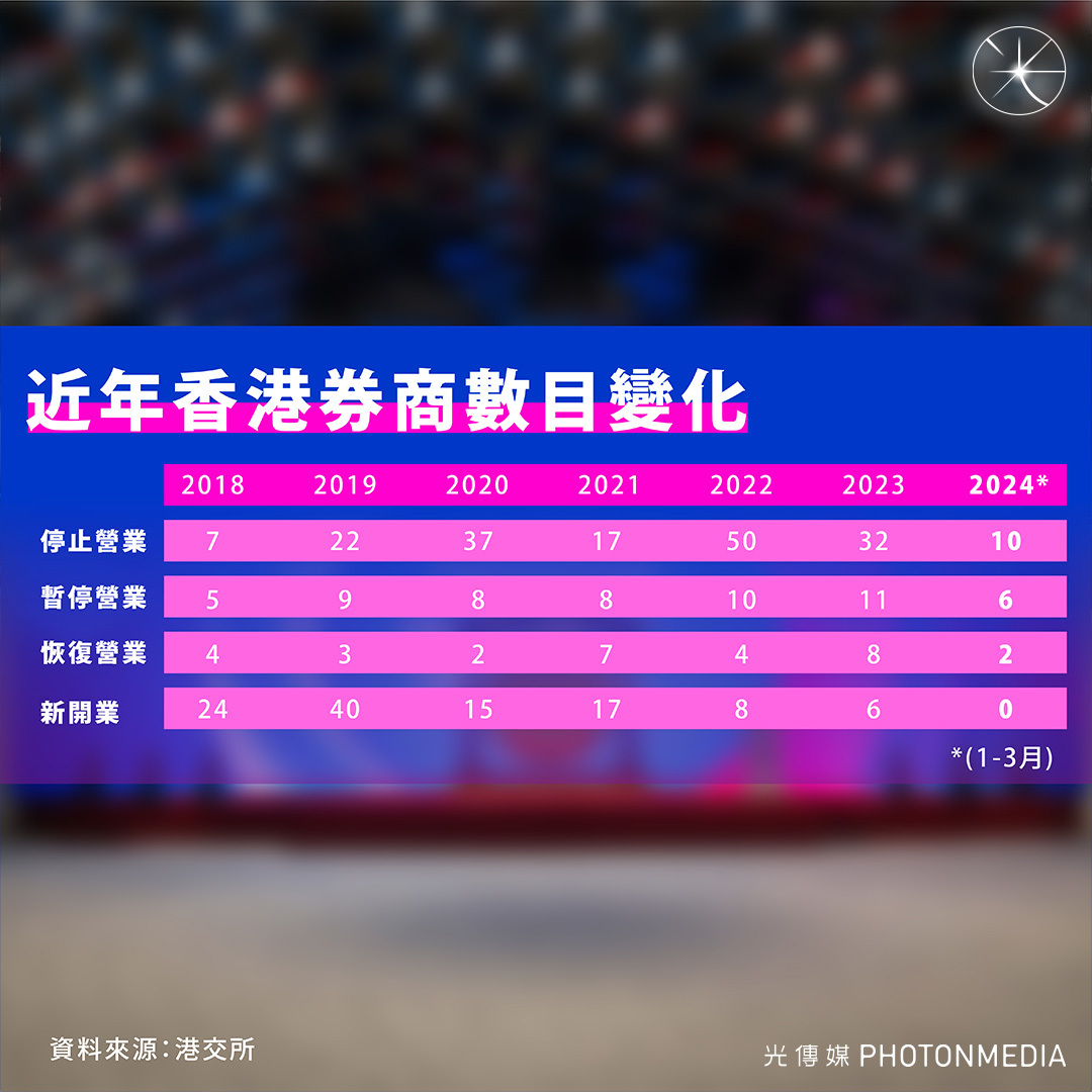 券商結業潮未止今年首季16間停業0開業| LIHKG 討論區