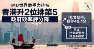 世界競爭力排名｜香港排第5 反映司法 社會凝聚力「社會框架」僅得49.1分