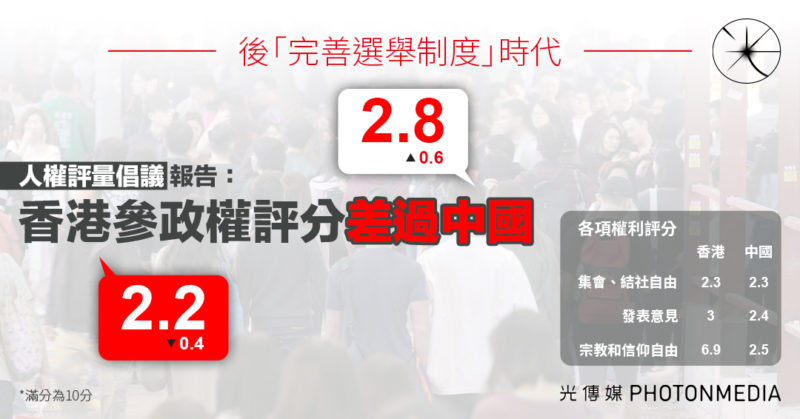 後「完善選舉制度」時代 報告指香港參政權評分差過中國