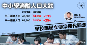 未來7學年 中小適齡學生跌逾25% 吳秋北：學校應樹立傳宗接代觀念