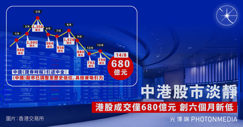 中港股市淡靜 港股成交僅680億元 創六個月新低