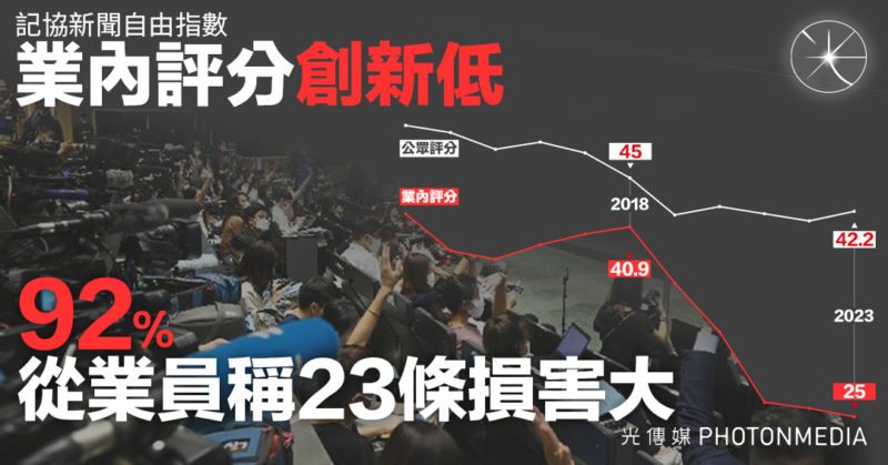 記協新聞自由指數 業內評分創新低 92％從業員稱23條損害大