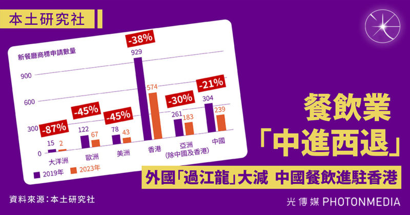 本土研究社｜餐飲業「中進西退」 外國「過江龍」大減  中國餐飲進駐香港