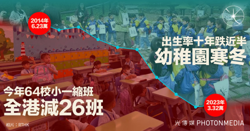 出生率十年跌近半 今年64校小一縮班 全港減26班