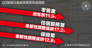 零售業業務收益指數按年大跌11.9% 季節性調整後住宿服務業跌17.2% 保險業跌12.8%