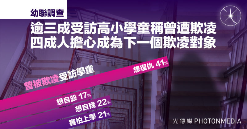 幼聯調查〡逾三成受訪高小學童稱曾遭欺凌 四成人擔心成為下一個欺凌對象