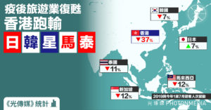 《光傳媒》統計｜疫後旅遊業復甦 香港跑輸日韓星馬泰 遊客較5年前跌37%