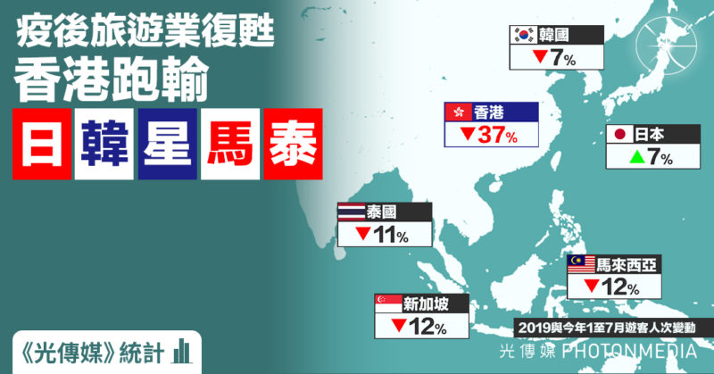 《光傳媒》統計｜疫後旅遊業復甦 香港跑輸日韓星馬泰 遊客較5年前跌37%