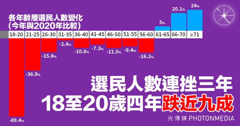 選民人數連挫三年 18至20歲四年跌近九成