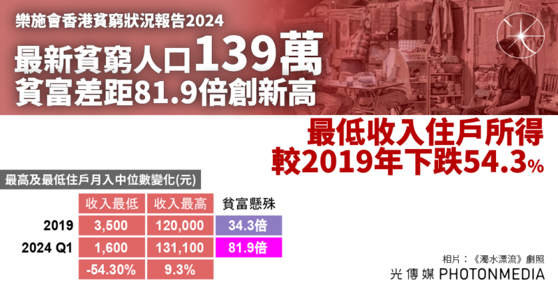 樂施會〡最新貧窮人口139萬 貧富差距81.9倍創新高