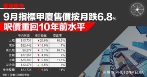 美聯報告〡9月指標甲廈售價按月跌6.8% 呎價重回10年前水平