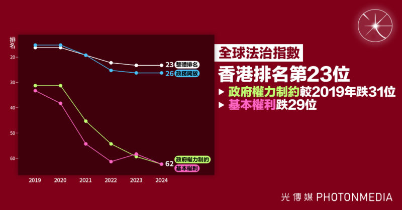 全球法治指數｜香港排名第23位 「政府權力制約」較2019年跌31位 「基本權利」跌29位