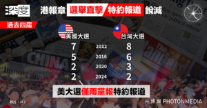 深度｜港報章「選舉直擊」銳減 2024美大選 僅兩黨報特約報道