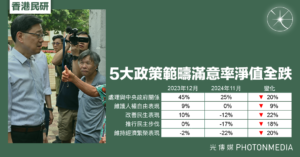 香港民研〡5大政策範疇滿意率淨值全跌