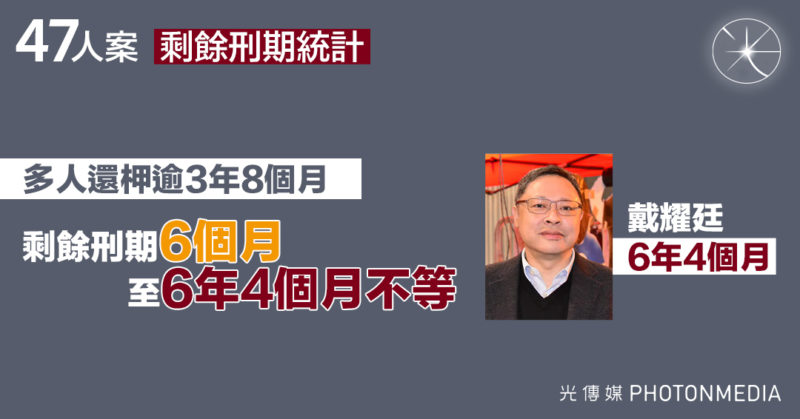 47人案｜多人還柙逾3年8個月 剩餘刑期6個月至6年4個月不等