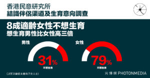 香港民研｜8成適齡女性不想生育 公屋戶僅2%想生 20至49歲單身人士33%「A0」