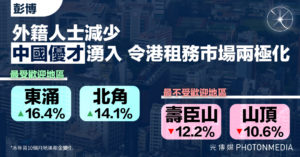 彭博｜外籍人士減少 中國「優才」湧入令港租務巿場兩極化 東涌最受歡迎升16.4%