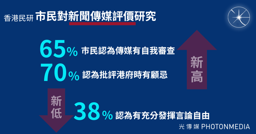 香港民研｜65%巿民認為傳媒有自我審查 70%認為「批評港府時有顧忌」 創1997以來新高