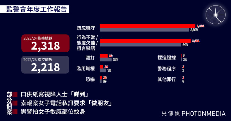 監警會年度工作報告｜口供紙寫視障人士「睇到」 索報案女子電話私訊要求「做朋友」 男警拍女子敏感部位紋身