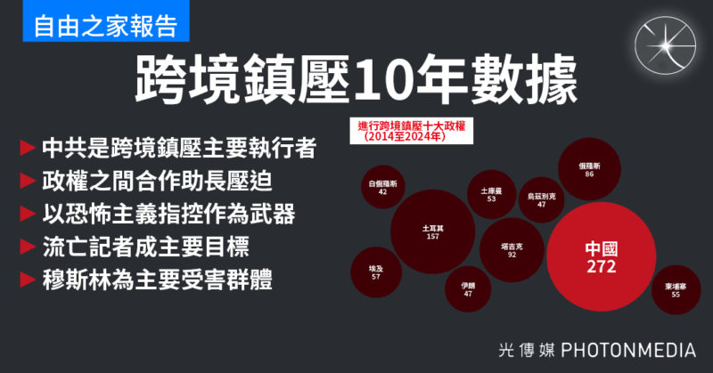 自由之家報告｜中共是跨境鎮壓主要執行者 流亡記者成主要目標