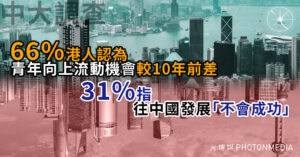 中大調查｜66%港人認為青年向上流動機會比10年前差 31%指往中國發展「不會成功」