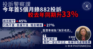 投訴警察課今年首5個月錄882投訴 較去年同期升33%
