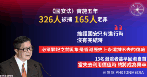 《國安法》實施五年︱326人被捕 165人定罪 鄧炳強：維護國安只有進行時 沒有完結時