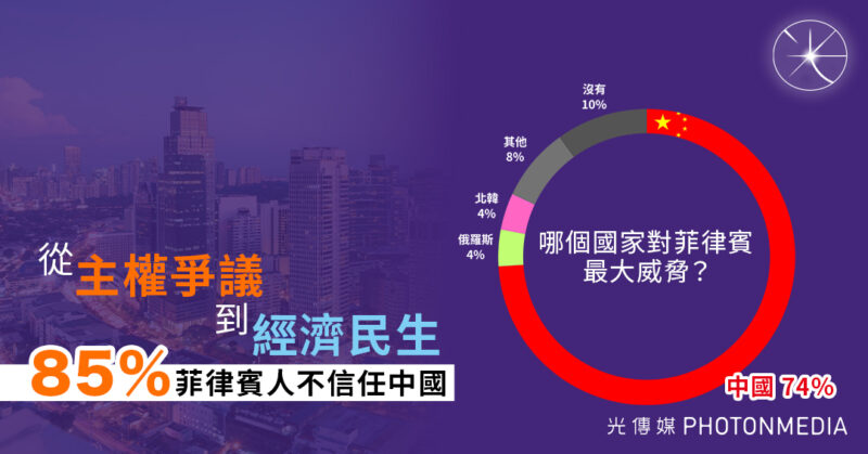 菲律賓民調揭民眾不信任中國　74%視北京為最大威脅