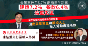 失業率升至3.7% 創兩年半新高 學者：短期內會進一步上升 有機會超過4%