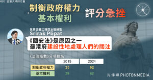 「制衡政府權力」「基本權利」 評分急挫 世界正義工程：令人警惕 《國安法》是原因之一