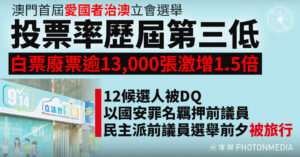 澳門首屆「愛國者治澳」立會選舉｜投票率歷屆第三低 白票廢票逾13,000張激增1.5倍