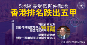5地區最受歡迎仲裁地 香港排名跌出五甲 林定國：部分地方或對香港法律制度「唔充分理解」 甚至「有啲唔準確」