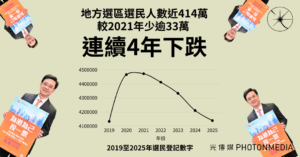 地方選區選民人數413萬 較4年前少逾33萬 人數連年下跌